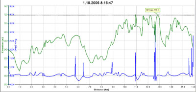zelená k?ivka - výškový profil, modrá k?ivka - rychlost min/km